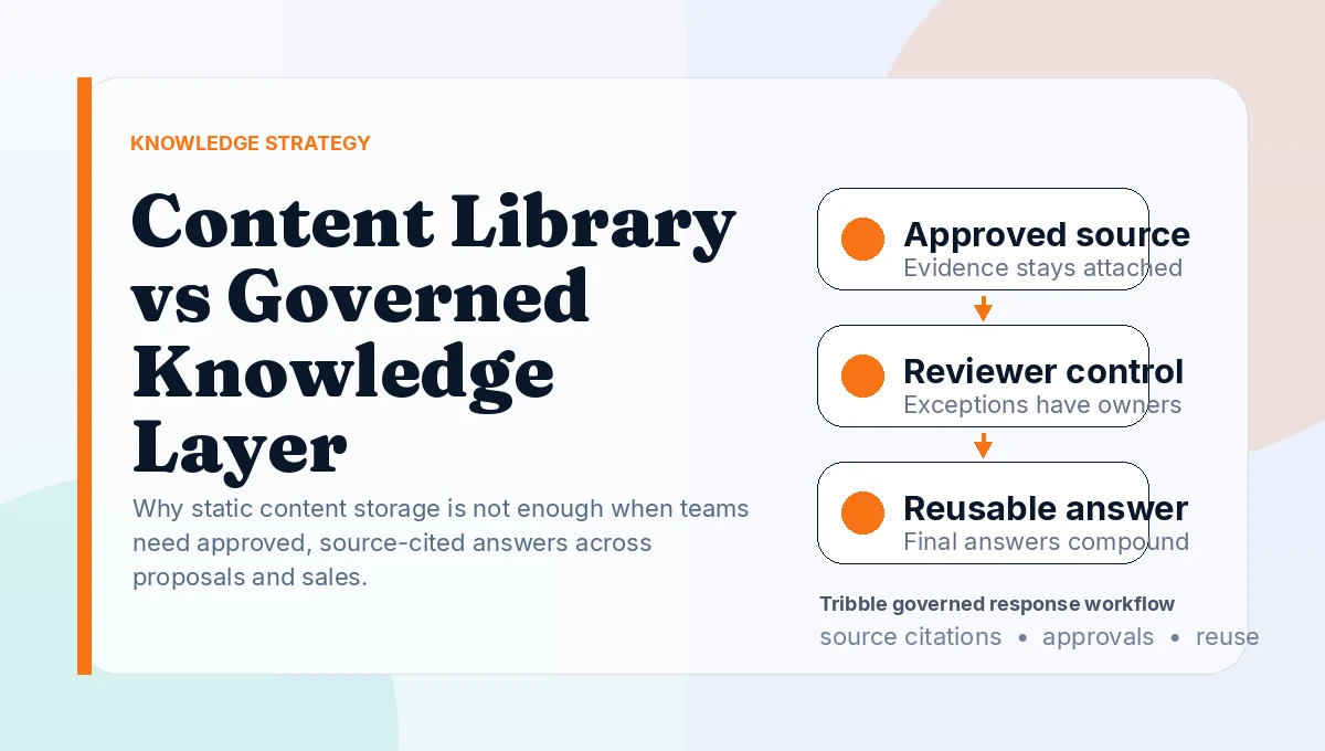 Content Library vs Governed Knowledge Layer